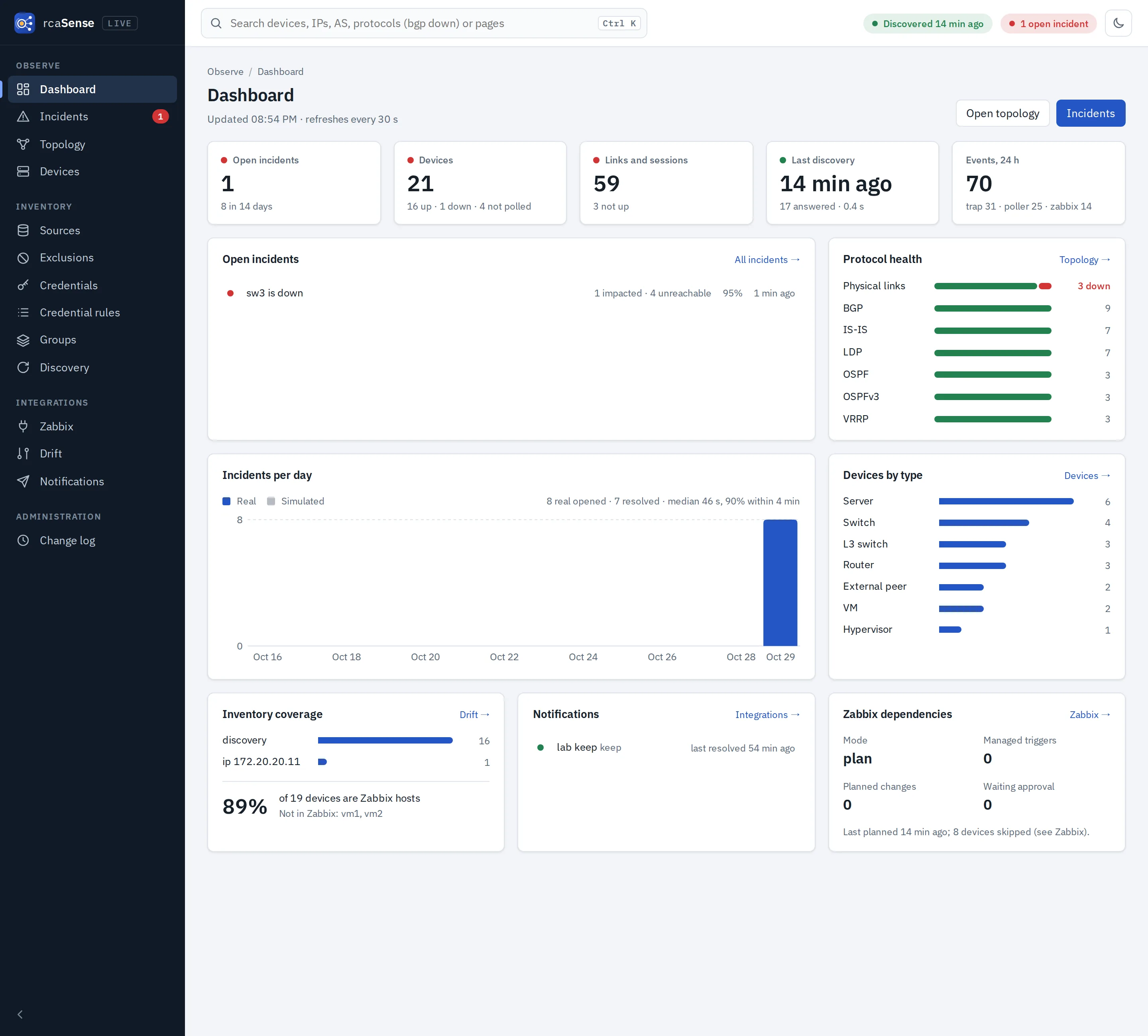 Dashboard with open incidents, protocol health and incidents per day